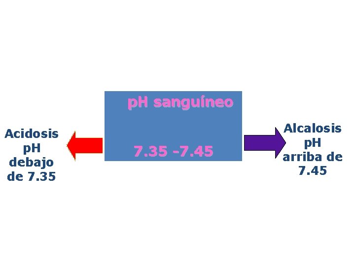 p. H sanguíneo Acidosis p. H debajo de 7. 35 -7. 45 Alcalosis p.