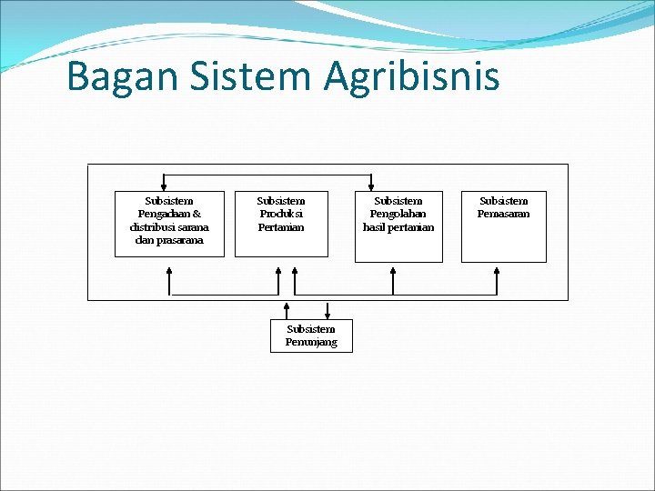 Bagan Sistem Agribisnis Subsistem Pengadaan & distribusi sarana dan prasarana Subsistem Produksi Pertanian Subsistem