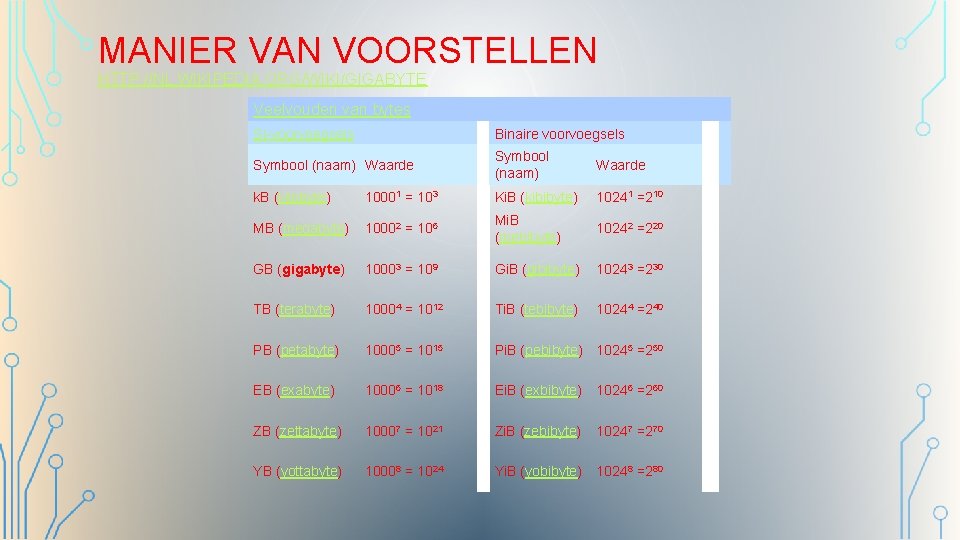 MANIER VAN VOORSTELLEN HTTP: //NL. WIKIPEDIA. ORG/WIKI/GIGABYTE Veelvouden van bytes SI-voorvoegsels Binaire voorvoegsels Symbool