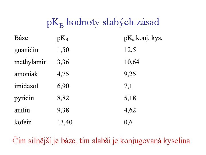 p. KB hodnoty slabých zásad Čím silnější je báze, tím slabší je konjugovaná kyselina