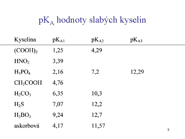 p. KA hodnoty slabých kyselin 9 