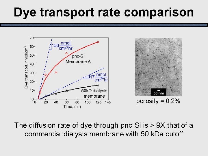 Dye transport rate comparison porosity = 0. 2% The diffusion rate of dye through