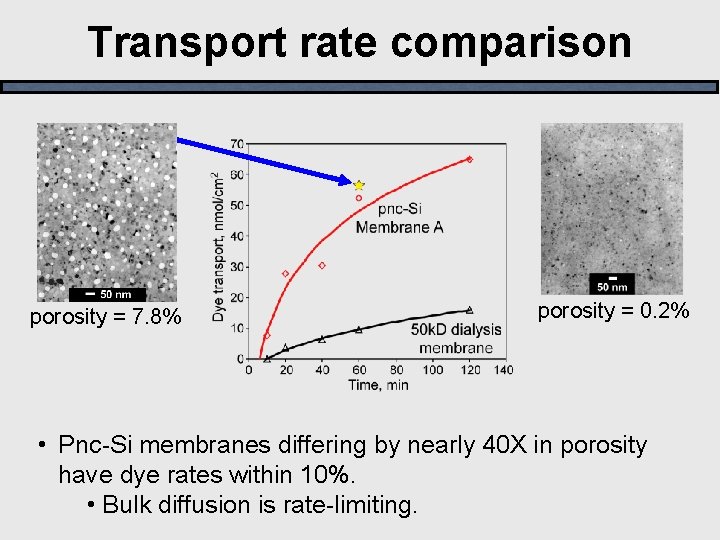 Transport rate comparison porosity = 7. 8% porosity = 0. 2% • Pnc-Si membranes