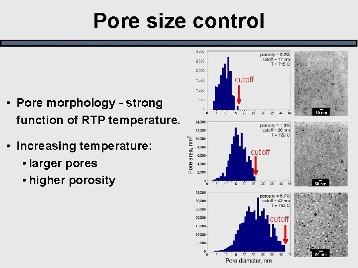 Pore size control cutoff • Pore morphology - strong function of RTP temperature. •