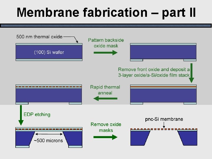 Membrane fabrication – part II 