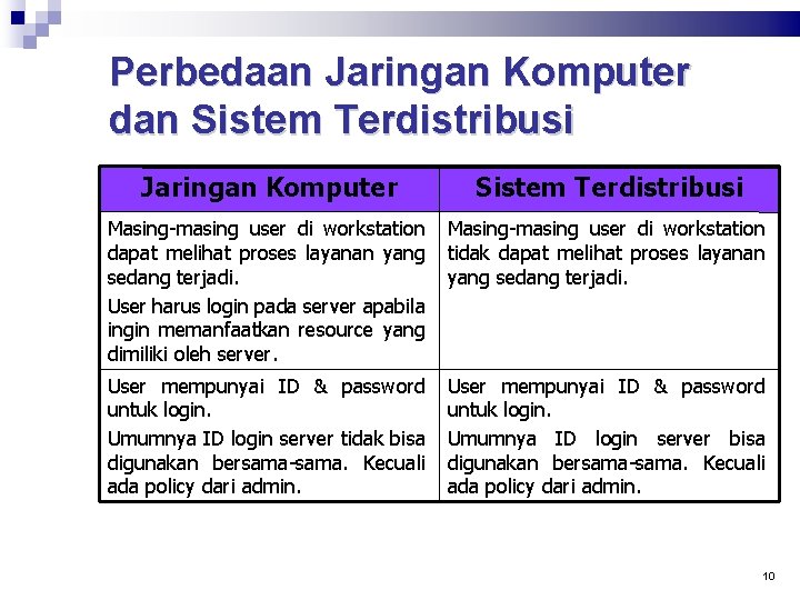 Perbedaan Jaringan Komputer dan Sistem Terdistribusi Jaringan Komputer Sistem Terdistribusi Masing-masing user di workstation