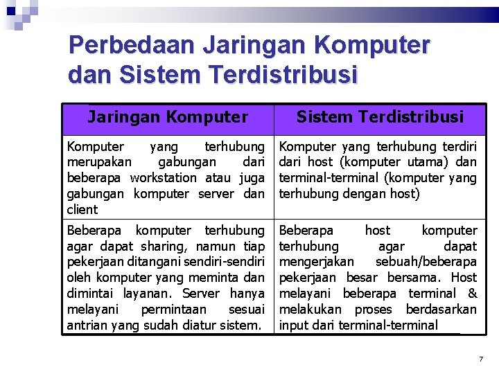 Perbedaan Jaringan Komputer dan Sistem Terdistribusi Jaringan Komputer Sistem Terdistribusi Komputer yang terhubung merupakan