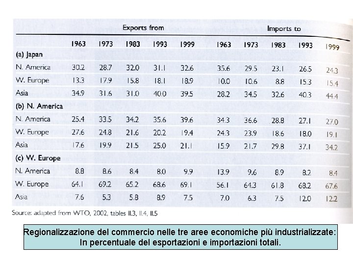 Regionalizzazione del commercio nelle tre aree economiche più industrializzate: In percentuale del esportazioni e