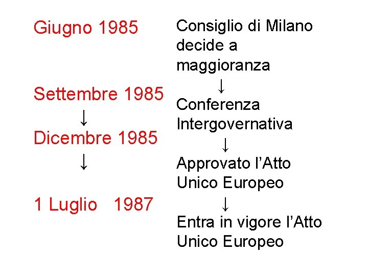 Consiglio di Milano decide a maggioranza ↓ Settembre 1985 Conferenza ↓ Intergovernativa Dicembre 1985