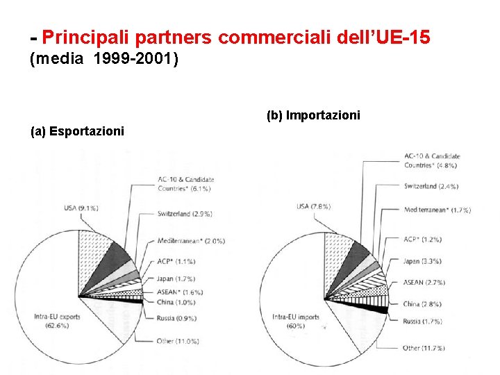 - Principali partners commerciali dell’UE-15 (media 1999 -2001) (b) Importazioni (a) Esportazioni 