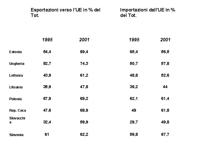 Esportazioni verso l'UE in % del Tot. Importazioni dall'UE in % del Tot. 1995