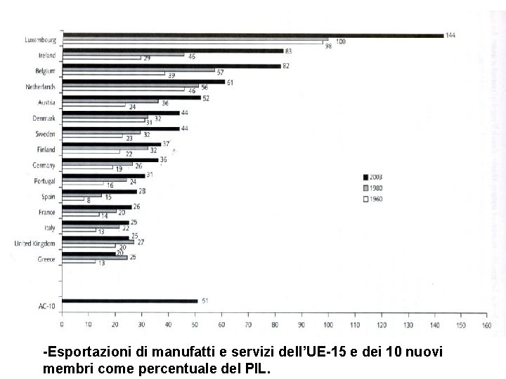 -Esportazioni di manufatti e servizi dell’UE-15 e dei 10 nuovi membri come percentuale del