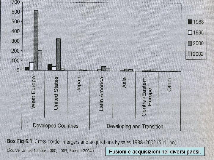 Fusioni e acquisizioni nei diversi paesi. 
