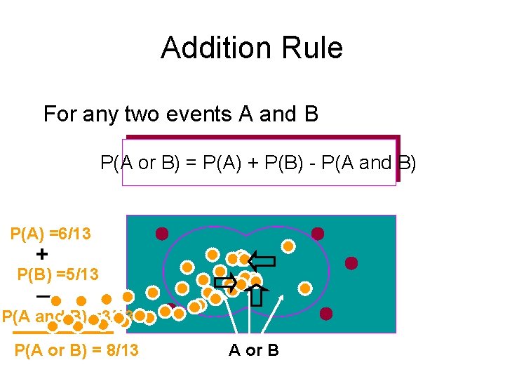 Addition Rule For any two events A and B P(A or B) = P(A)