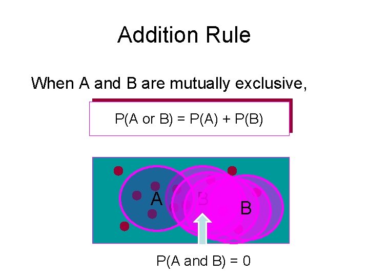 Addition Rule When A and B are mutually exclusive, P(A or B) = P(A)