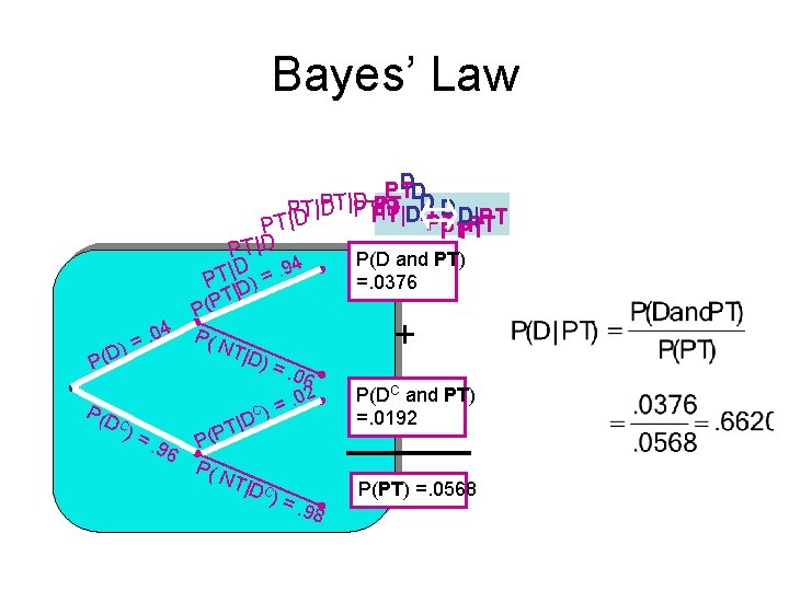 Bayes’ Law DD PT PT|D PT |D D D D|PT PDT|D PTPT|D DPT |