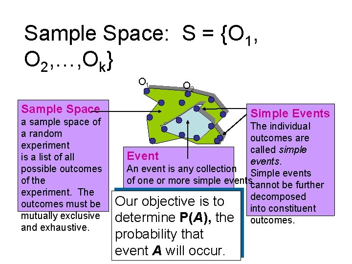 Sample Space: S = {O 1, O 2, …, Ok} O 1 O 2