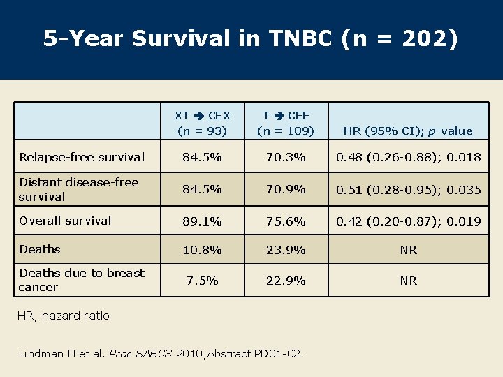 5 -Year Survival in TNBC (n = 202) XT CEX (n = 93) T