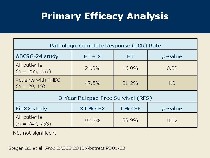 Primary Efficacy Analysis Pathologic Complete Response (p. CR) Rate ABCSG-24 study ET + X