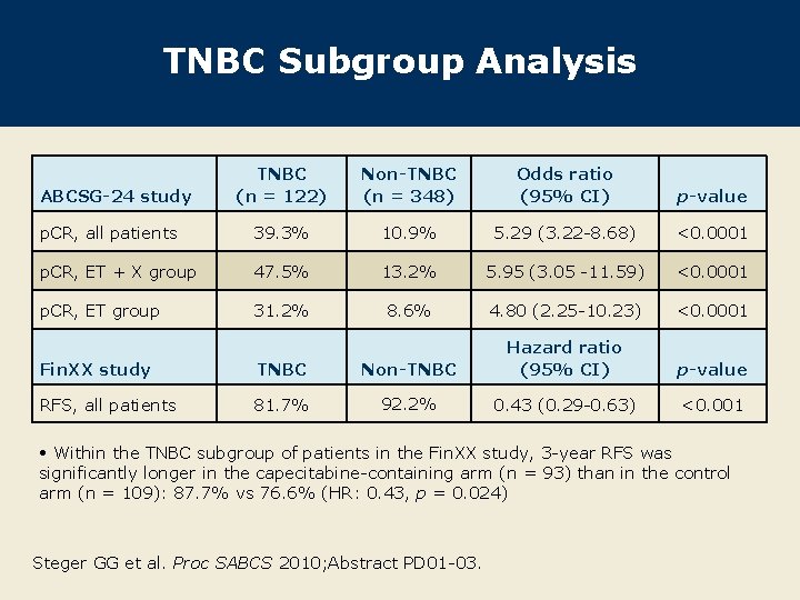 TNBC Subgroup Analysis TNBC (n = 122) Non-TNBC (n = 348) Odds ratio (95%