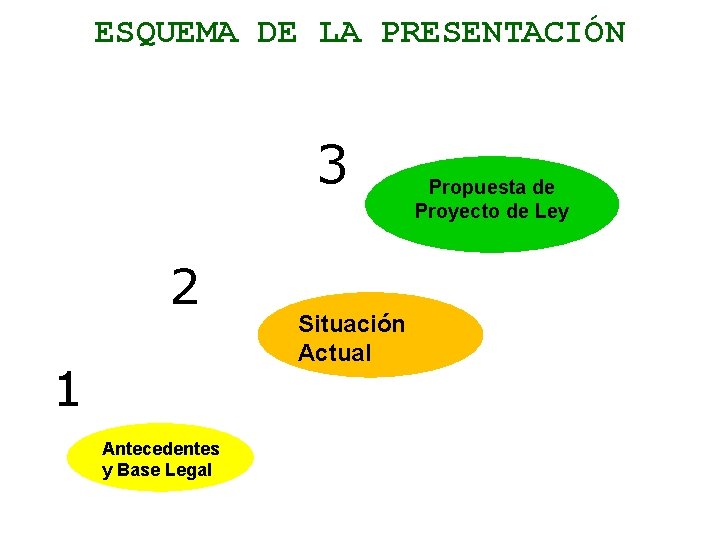 ESQUEMA DE LA PRESENTACIÓN 3 2 1 Antecedentes y Base Legal Situación Actual Propuesta