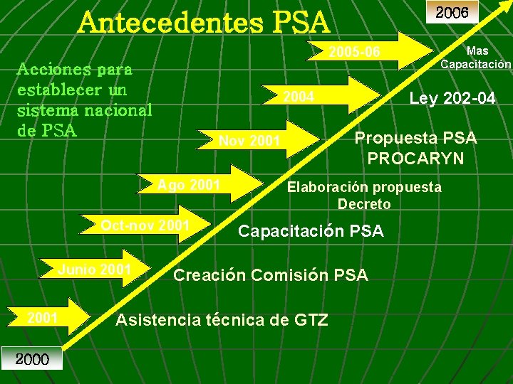 2006 Antecedentes PSA 2005 -06 Acciones para establecer un sistema nacional de PSA 2001