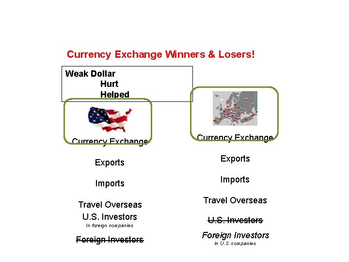 Currency Exchange Winners & Losers! Weak Dollar Hurt Helped Currency Exchange Exports Imports Travel