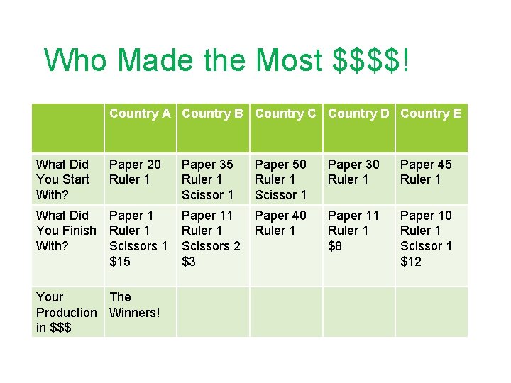 Who Made the Most $$$$! Country A Country B Country C Country D Country