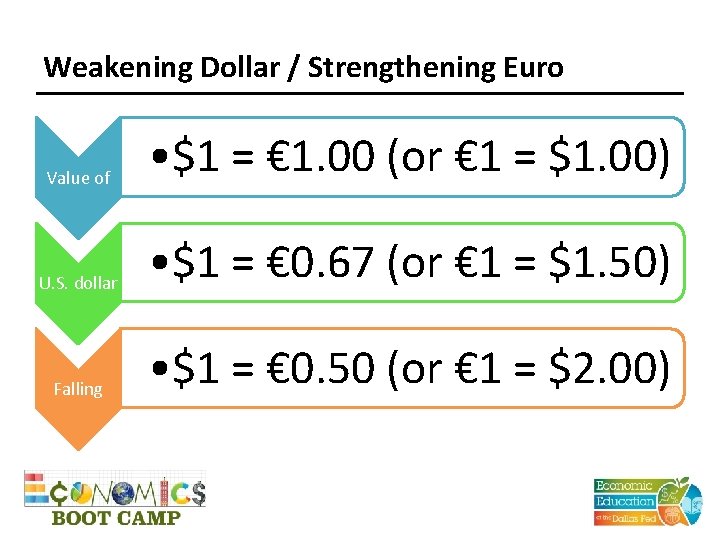 Weakening Dollar / Strengthening Euro Value of • $1 = € 1. 00 (or