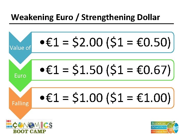 Weakening Euro / Strengthening Dollar Value of • € 1 = $2. 00 ($1