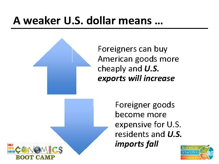 A weaker U. S. dollar means … Foreigners can buy American goods more cheaply