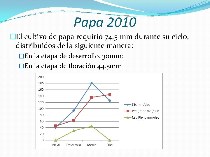 Papa 2010 �El cultivo de papa requirió 74, 5 mm durante su ciclo, distribuidos