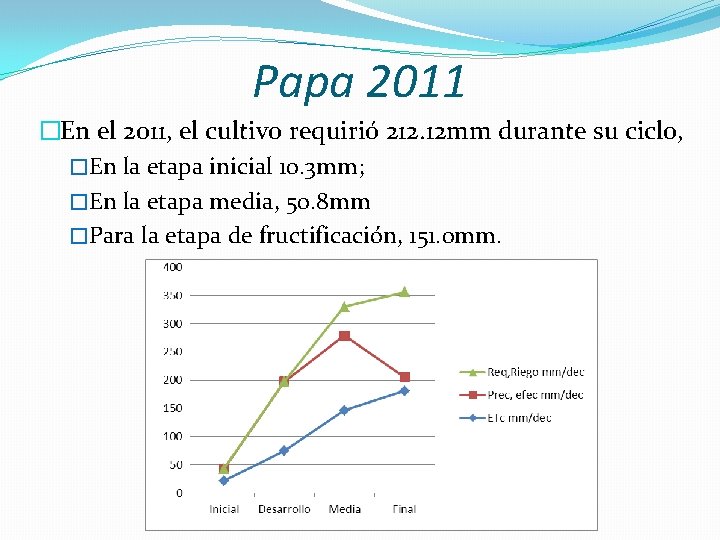 Papa 2011 �En el 2011, el cultivo requirió 212. 12 mm durante su ciclo,