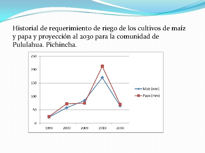 Historial de requerimiento de riego de los cultivos de maíz y papa y proyección