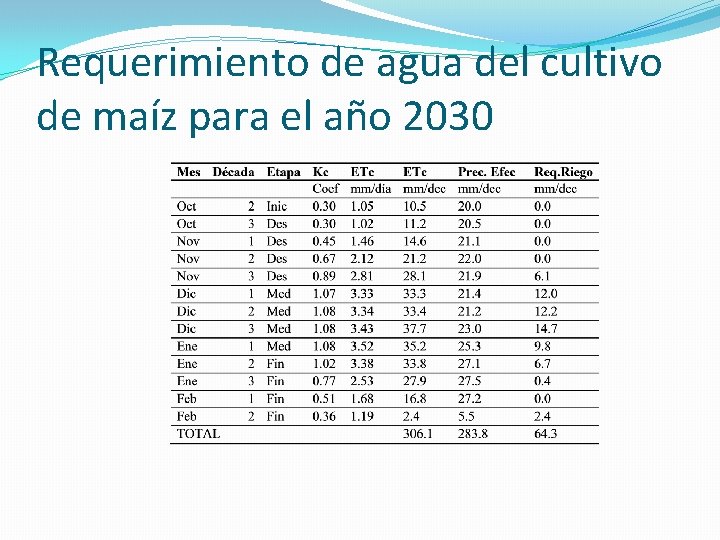 Requerimiento de agua del cultivo de maíz para el año 2030 