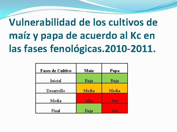 Vulnerabilidad de los cultivos de maíz y papa de acuerdo al Kc en las