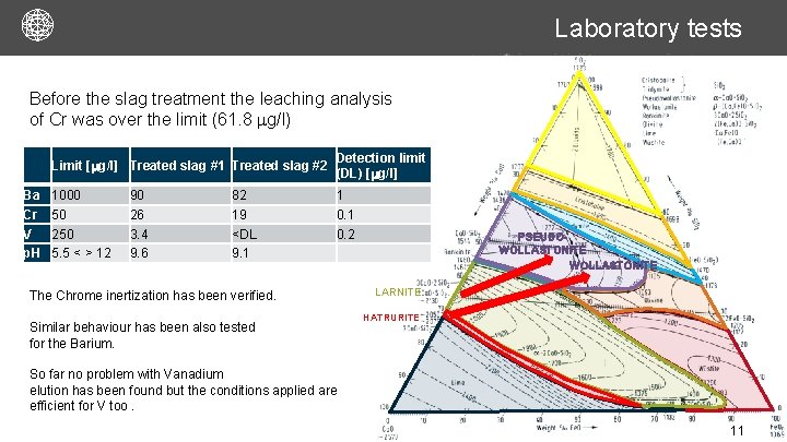 Laboratory tests Before the slag treatment the leaching analysis of Cr was over the