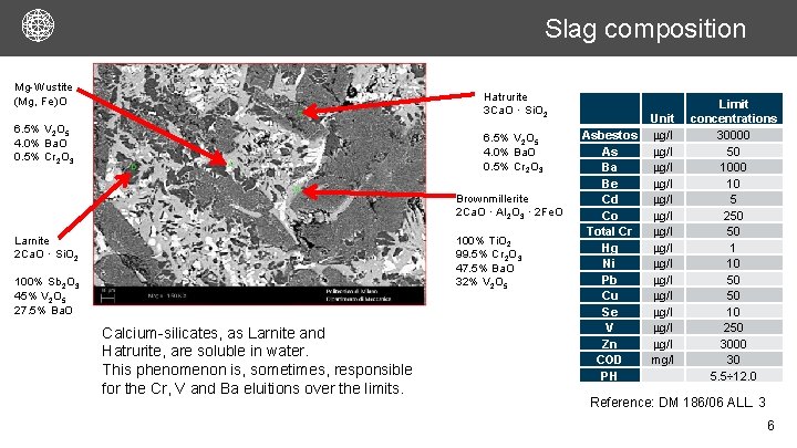 Slag composition Mg-Wustite (Mg, Fe)O Hatrurite 3 Ca. O · Si. O 2 6.