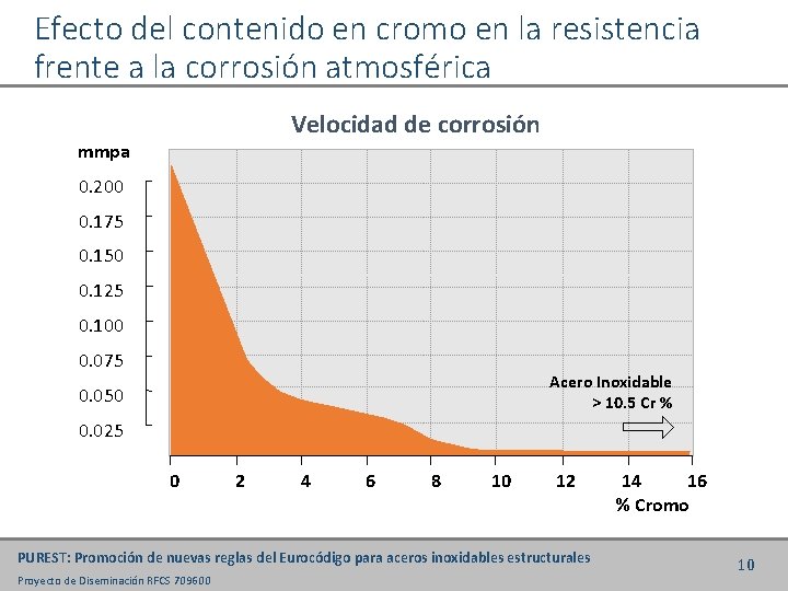 Efecto del contenido en cromo en la resistencia frente a la corrosión atmosférica Velocidad