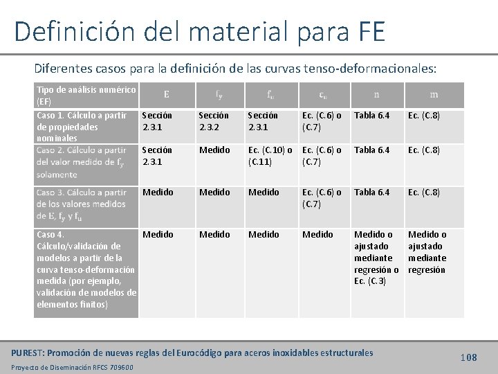 Definición del material para FE Diferentes casos para la definición de las curvas tenso-deformacionales: