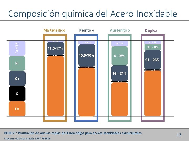Composición química del Acero Inoxidable Martensítico Mo, Mn, Si, Al, Cu… 0 -1, 5