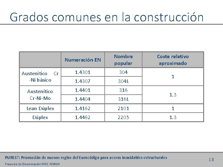 Grados comunes en la construcción Numeración EN Nombre popular Coste relativo aproximado Austenítico Cr