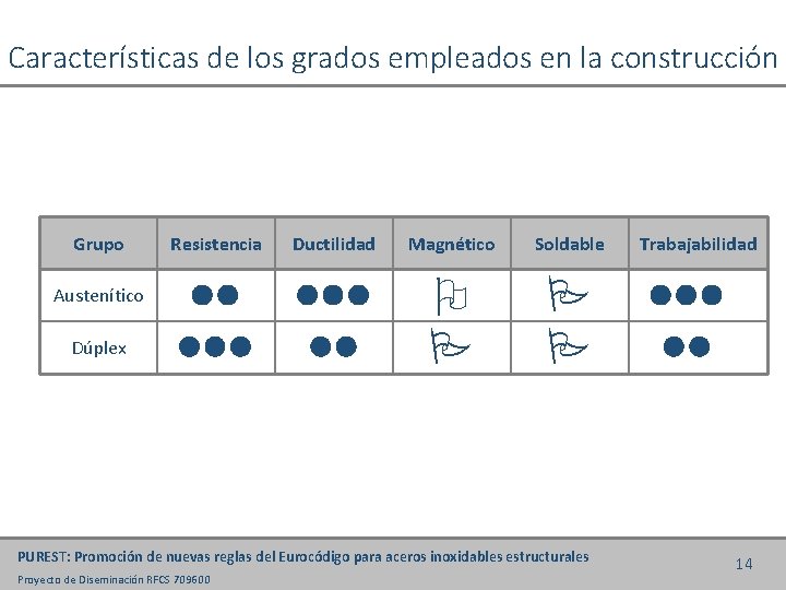 Características de los grados empleados en la construcción Grupo Resistencia Austenítico Dúplex Ductilidad Magnético