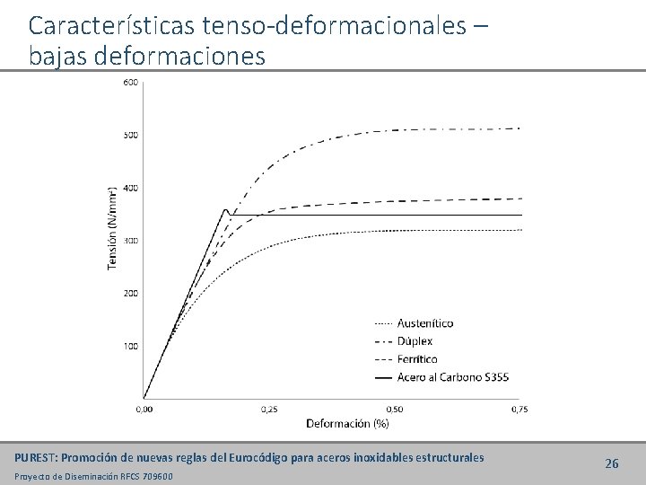 Características tenso-deformacionales – bajas deformaciones PUREST: Promoción de nuevas reglas del Eurocódigo para aceros