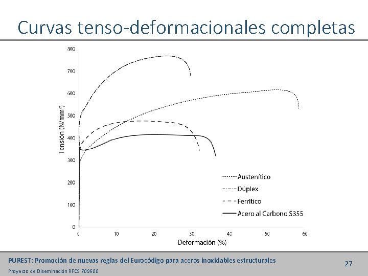Curvas tenso-deformacionales completas PUREST: Promoción de nuevas reglas del Eurocódigo para aceros inoxidables estructurales