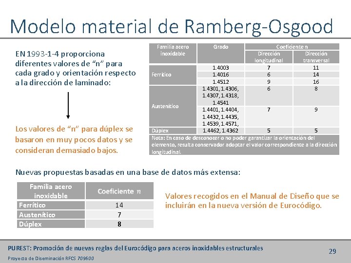 Modelo material de Ramberg-Osgood EN 1993 -1 -4 proporciona diferentes valores de “n” para
