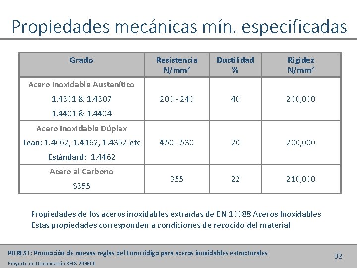 Propiedades mecánicas mín. especificadas Grado Resistencia N/mm 2 Ductilidad % Rigidez N/mm 2 200