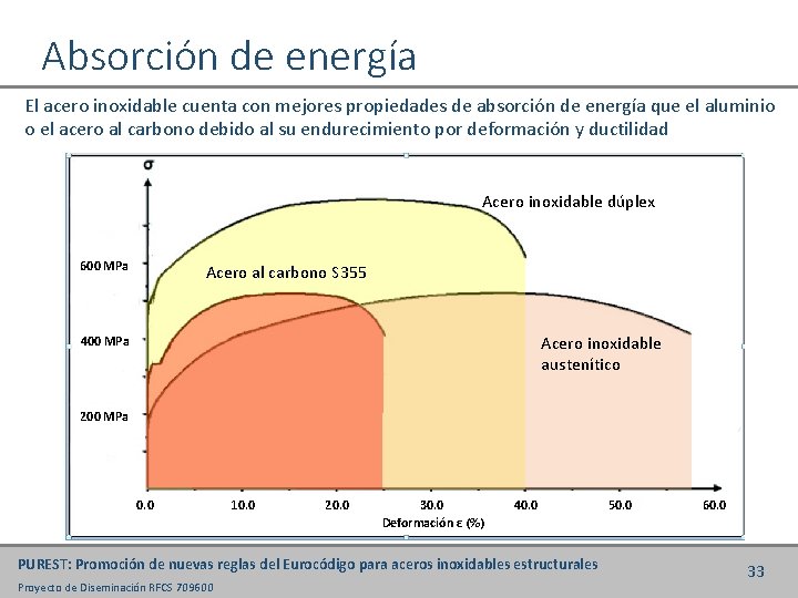Absorción de energía El acero inoxidable cuenta con mejores propiedades de absorción de energía