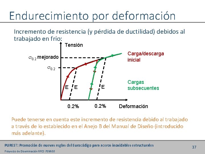 Endurecimiento por deformación Incremento de resistencia (y pérdida de ductilidad) debidos al trabajado en