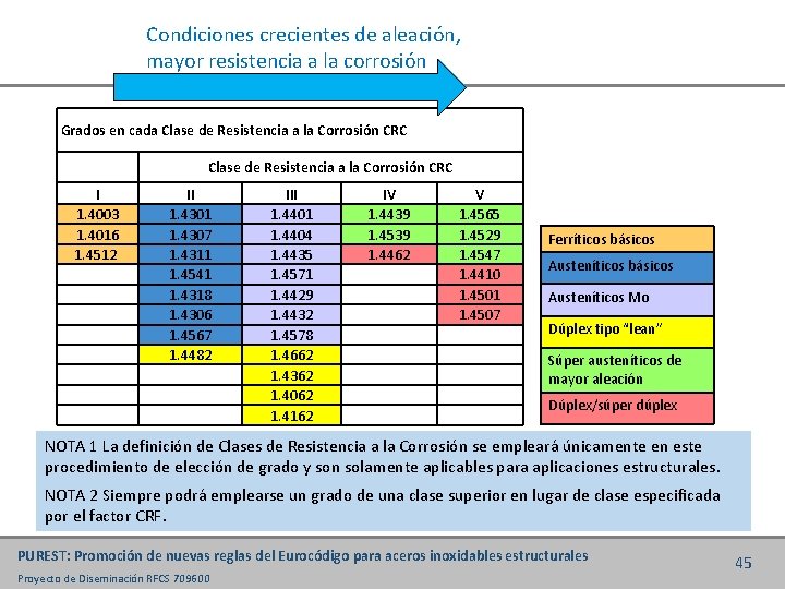 Condiciones crecientes de aleación, mayor resistencia a la corrosión Grados en cada Clase de